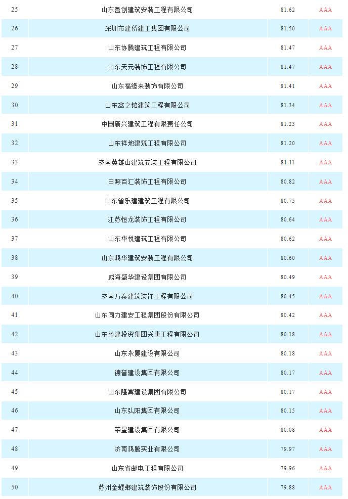 建筑裝飾裝修|山東省具競爭力供應商百強榜單新出爐